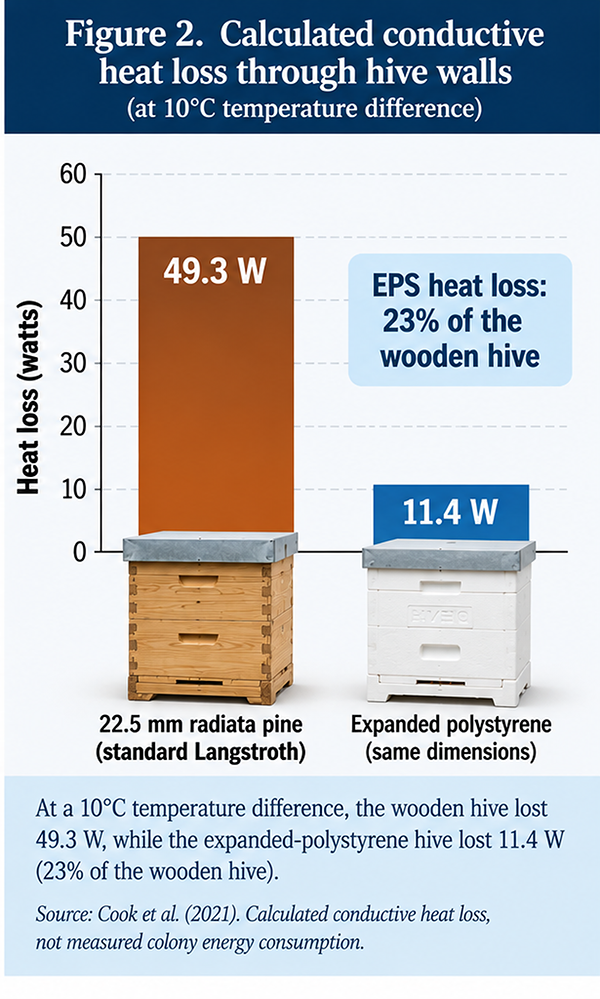Conductive Heat Loss 600